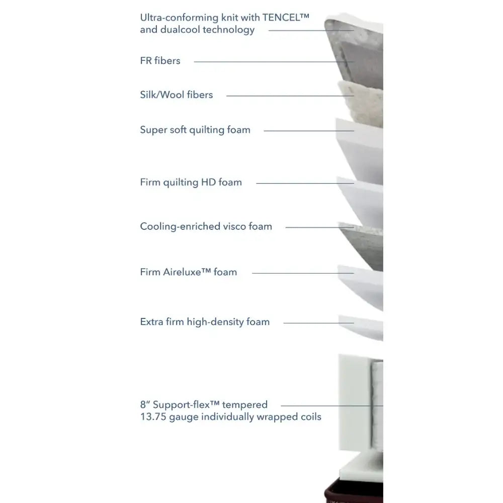 Technical product diagram showing mattress component, including ultra-conforming knit with TENCEL and dualcool technology, FR fibers, silk/Wool fibers, super soft quilting foam, firm quilting HD foam, cooling-enriched visco foam, firm Aireluxe foam, extra firm high-density foam, and 8" Support-flex™ tempered 13.75 gauge individually wrapped coils.