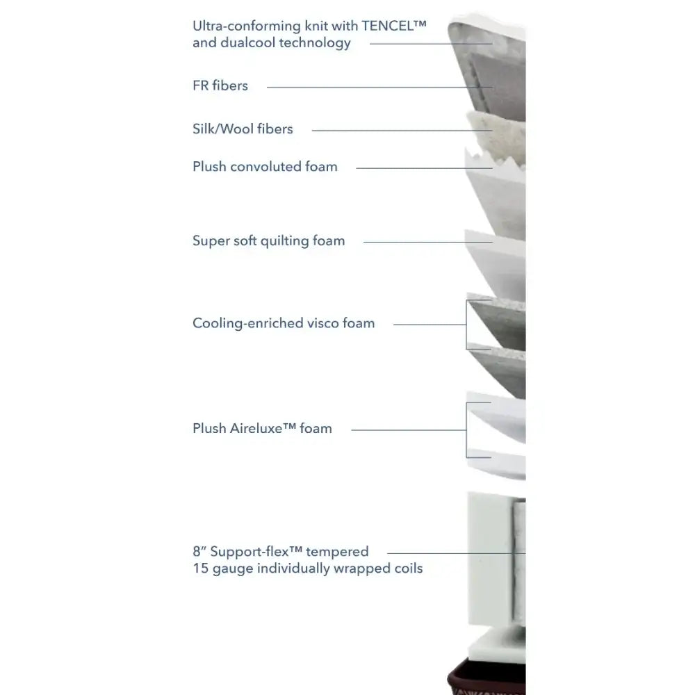 A product feature infographic showing a close-up side view of an Aireloom Euro Top Plush mattress its materials and construction, including ultra-conforming knit with TENCEL and dualcool technology, FR fibers, silk/Wool fibers, plush convoluted foam, super soft quilting foam, cooling-enriched visco foam, plush Airluxe foam, and 8" Support-flex™ tempered 15 gauge individually wrapped coils.
