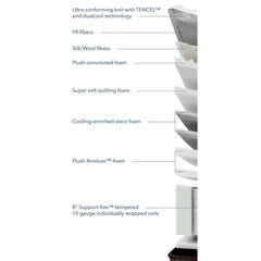 A product feature infographic showing a close-up side view of an Aireloom Euro Top Plush mattress its materials and construction, including ultra-conforming knit with TENCEL and dualcool technology, FR fibers, silk/Wool fibers, plush convoluted foam, super soft quilting foam, cooling-enriched visco foam, plush Airluxe foam, and 8" Support-flex™ tempered 15 gauge individually wrapped coils.