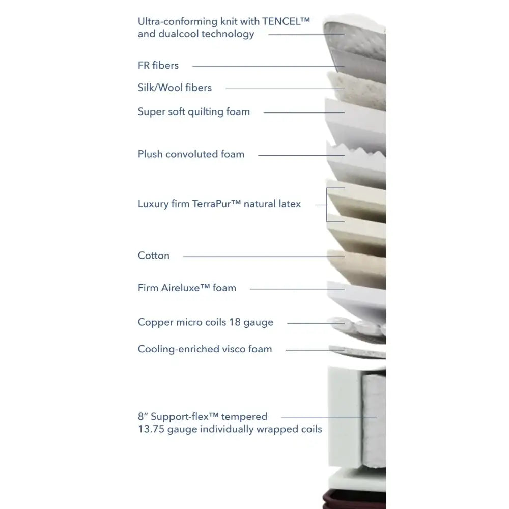 Cross-section diagram of the Aireloom Luxetop M1 Firm Mattress Vintage Reverie II layers.
