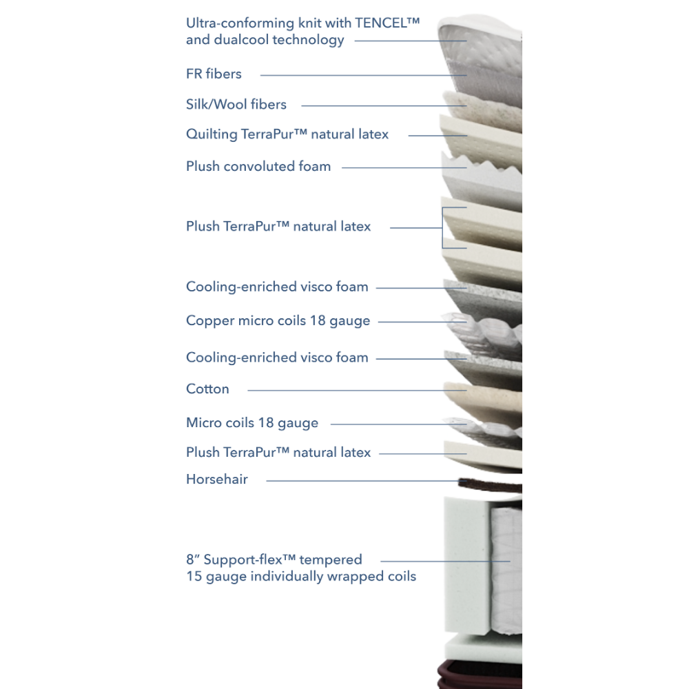 Aireloom Luxetop M2+ Plush Mattress Layers with descriptions.